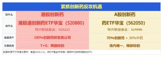 康方生物大消息,股价暴涨!港股通创新药大受提振,520880摸高3%!机构:坚定看好创新药β行情